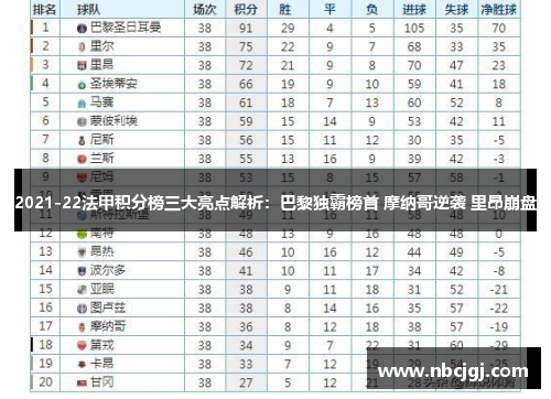 2021-22法甲积分榜三大亮点解析：巴黎独霸榜首 摩纳哥逆袭 里昂崩盘